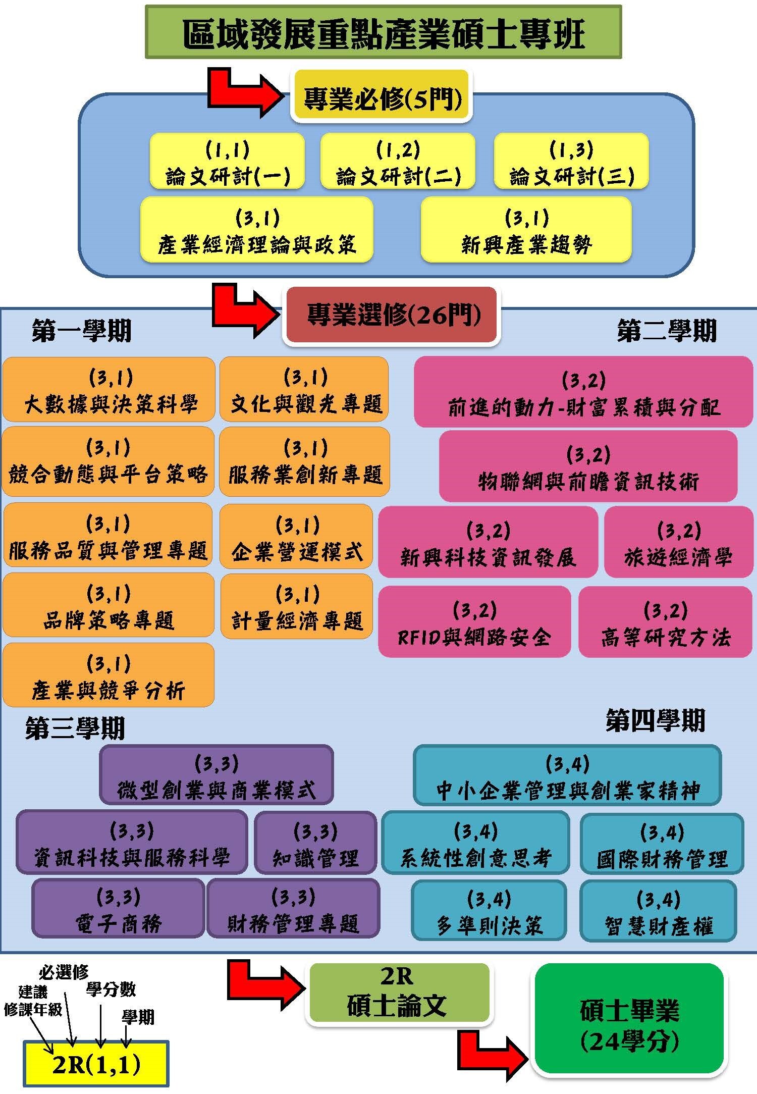 課程架構圖